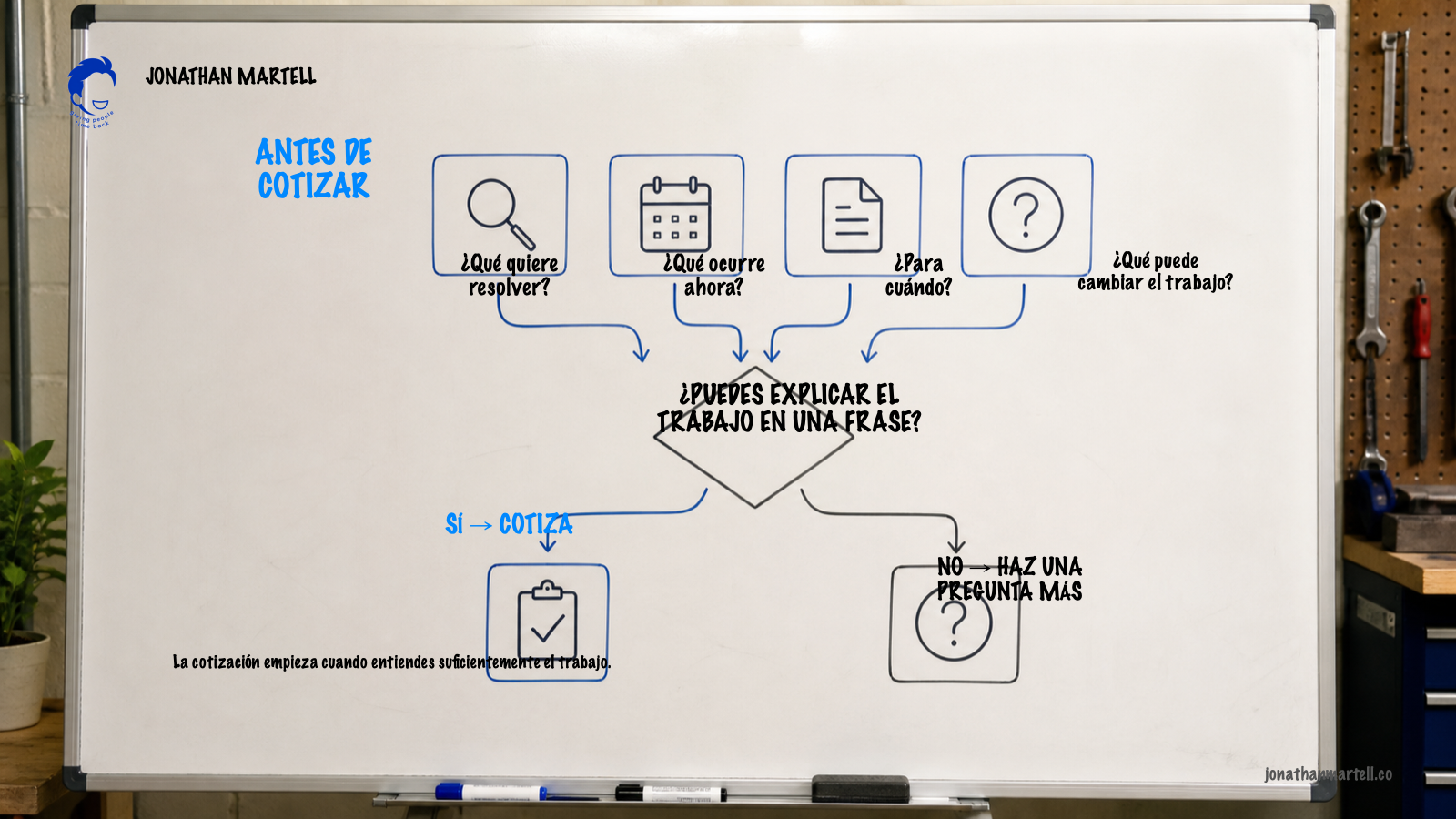 Diagrama de cuatro preguntas antes de preparar una cotización